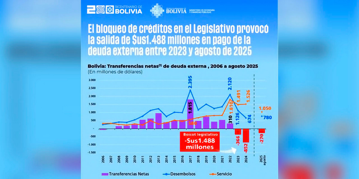 Законодавна блокада изазвала одлив 1,488 милијарди америчких долара у отплатама спољног дуга